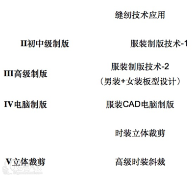 杭州時(shí)尚依人服裝培訓(xùn)中心 高職高專(zhuān)中專(zhuān)學(xué)生服裝制版就業(yè)強(qiáng)化培訓(xùn)班詳解